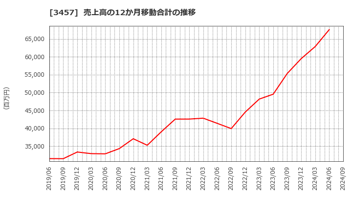 3457 (株)Ａｎｄ　Ｄｏホールディングス: 売上高の12か月移動合計の推移