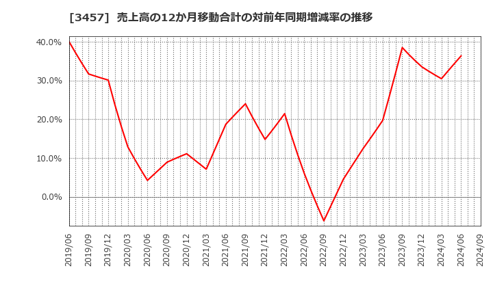 3457 (株)Ａｎｄ　Ｄｏホールディングス: 売上高の12か月移動合計の対前年同期増減率の推移