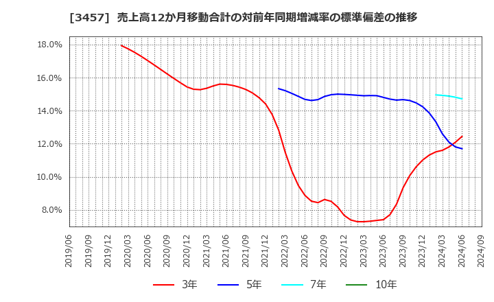 3457 (株)Ａｎｄ　Ｄｏホールディングス: 売上高12か月移動合計の対前年同期増減率の標準偏差の推移