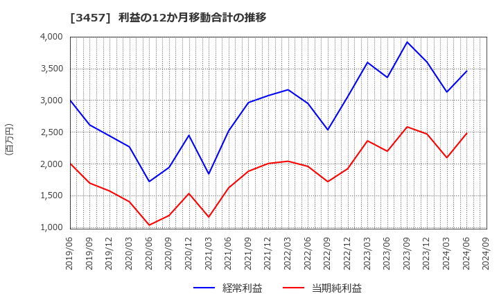 3457 (株)Ａｎｄ　Ｄｏホールディングス: 利益の12か月移動合計の推移