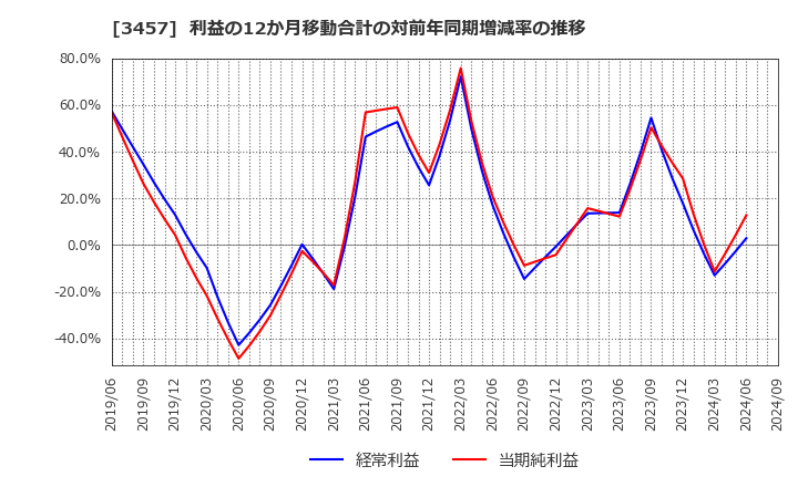 3457 (株)Ａｎｄ　Ｄｏホールディングス: 利益の12か月移動合計の対前年同期増減率の推移