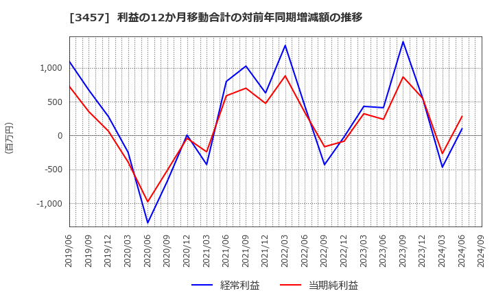 3457 (株)Ａｎｄ　Ｄｏホールディングス: 利益の12か月移動合計の対前年同期増減額の推移