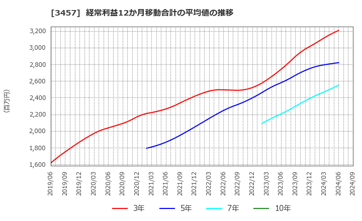 3457 (株)Ａｎｄ　Ｄｏホールディングス: 経常利益12か月移動合計の平均値の推移