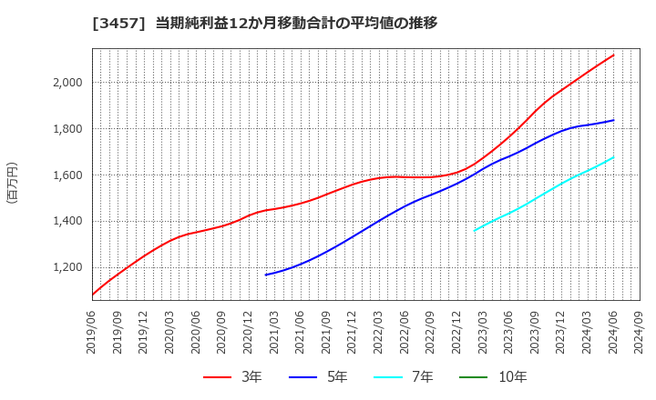 3457 (株)Ａｎｄ　Ｄｏホールディングス: 当期純利益12か月移動合計の平均値の推移