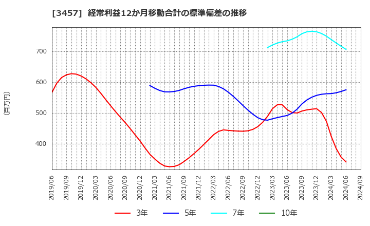 3457 (株)Ａｎｄ　Ｄｏホールディングス: 経常利益12か月移動合計の標準偏差の推移