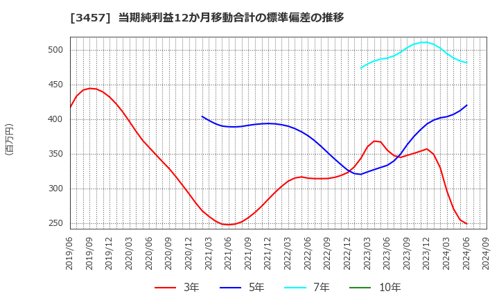 3457 (株)Ａｎｄ　Ｄｏホールディングス: 当期純利益12か月移動合計の標準偏差の推移