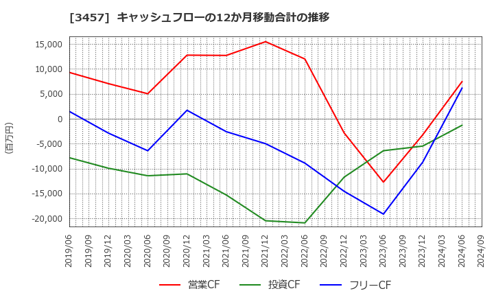 3457 (株)Ａｎｄ　Ｄｏホールディングス: キャッシュフローの12か月移動合計の推移