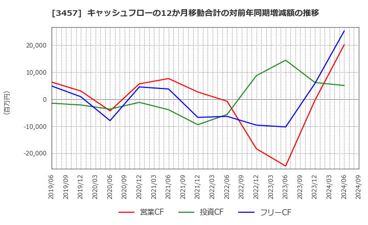 3457 (株)Ａｎｄ　Ｄｏホールディングス: キャッシュフローの12か月移動合計の対前年同期増減額の推移