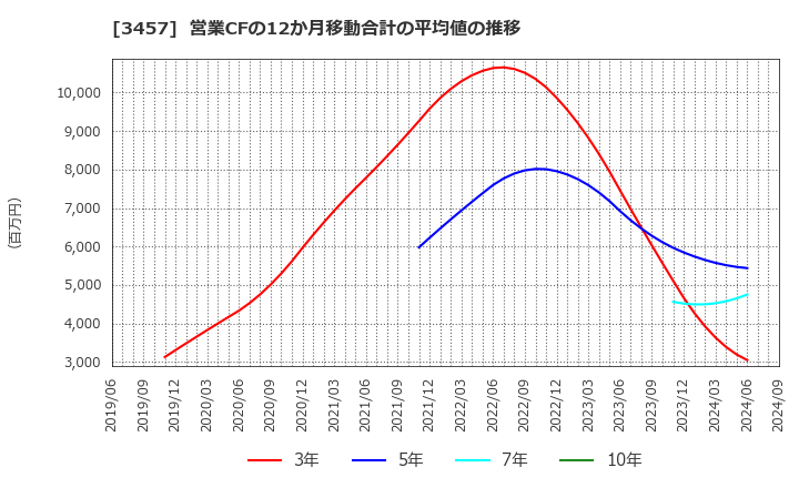 3457 (株)Ａｎｄ　Ｄｏホールディングス: 営業CFの12か月移動合計の平均値の推移