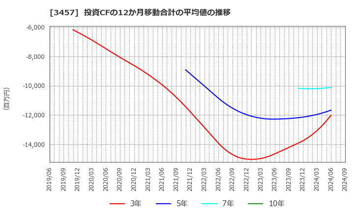 3457 (株)Ａｎｄ　Ｄｏホールディングス: 投資CFの12か月移動合計の平均値の推移