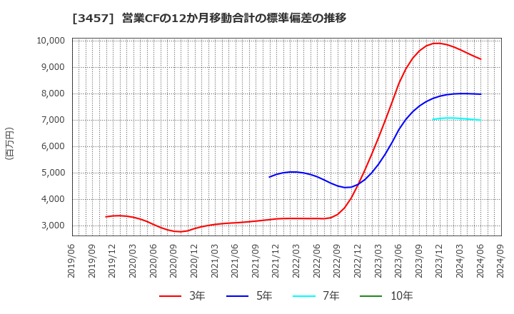 3457 (株)Ａｎｄ　Ｄｏホールディングス: 営業CFの12か月移動合計の標準偏差の推移