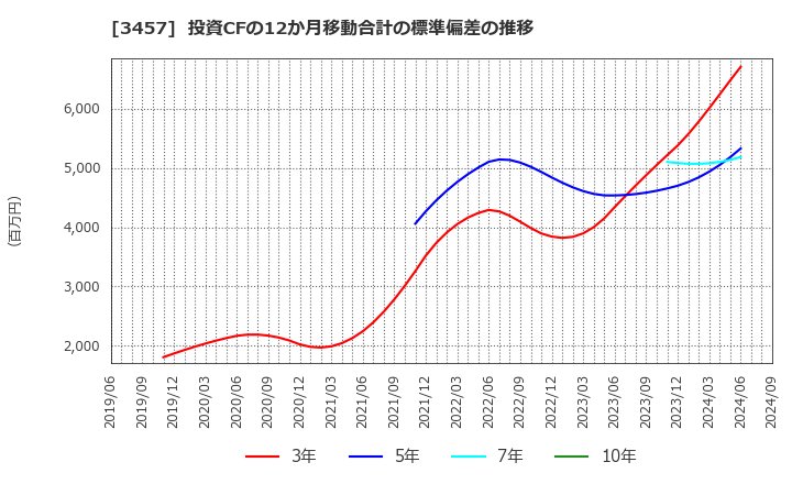 3457 (株)Ａｎｄ　Ｄｏホールディングス: 投資CFの12か月移動合計の標準偏差の推移