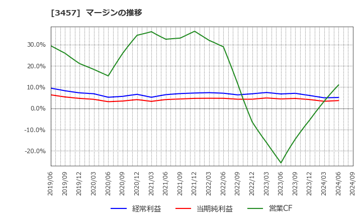 3457 (株)Ａｎｄ　Ｄｏホールディングス: マージンの推移