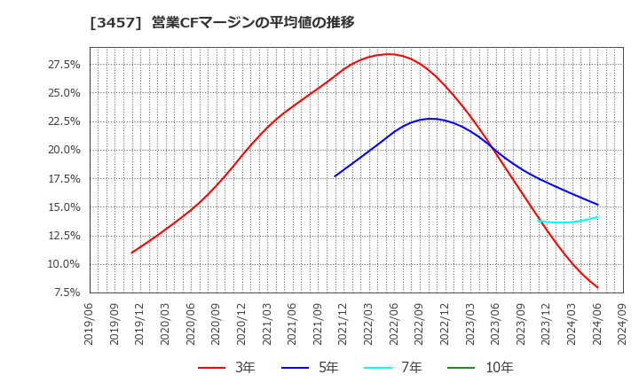 3457 (株)Ａｎｄ　Ｄｏホールディングス: 営業CFマージンの平均値の推移