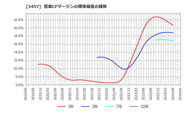 3457 (株)Ａｎｄ　Ｄｏホールディングス: 営業CFマージンの標準偏差の推移