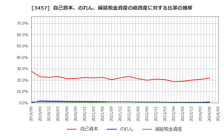 3457 (株)Ａｎｄ　Ｄｏホールディングス: 自己資本、のれん、繰延税金資産の総資産に対する比率の推移