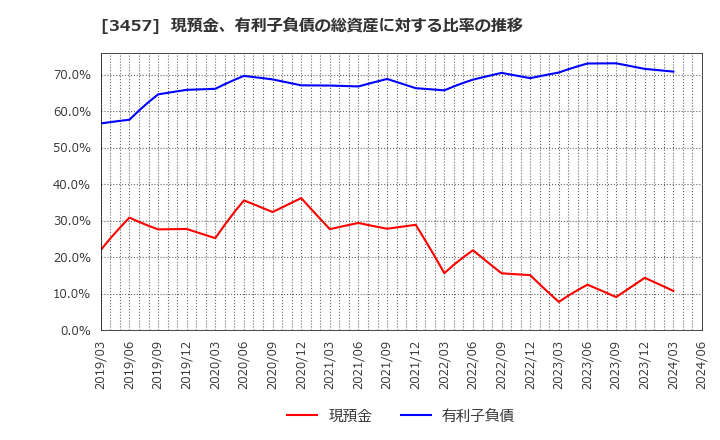 3457 (株)Ａｎｄ　Ｄｏホールディングス: 現預金、有利子負債の総資産に対する比率の推移