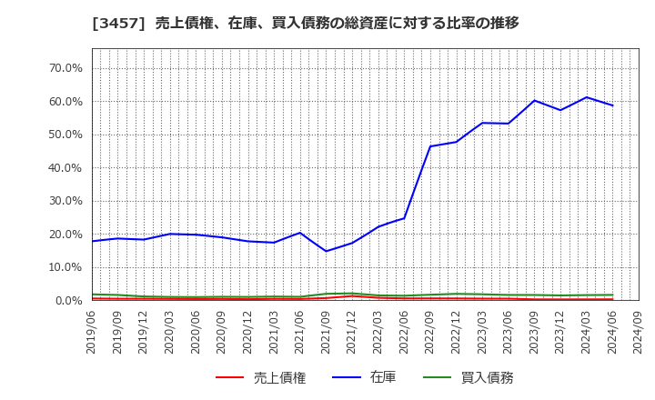 3457 (株)Ａｎｄ　Ｄｏホールディングス: 売上債権、在庫、買入債務の総資産に対する比率の推移