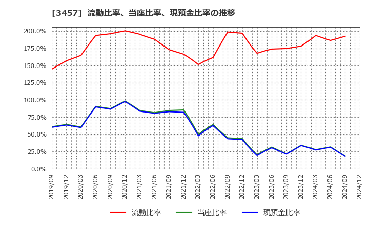 3457 (株)Ａｎｄ　Ｄｏホールディングス: 流動比率、当座比率、現預金比率の推移