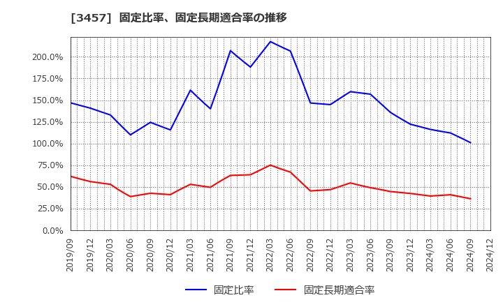 3457 (株)Ａｎｄ　Ｄｏホールディングス: 固定比率、固定長期適合率の推移