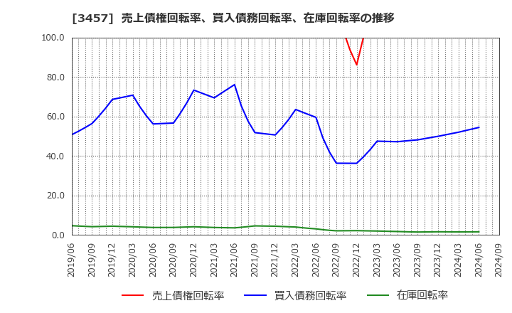 3457 (株)Ａｎｄ　Ｄｏホールディングス: 売上債権回転率、買入債務回転率、在庫回転率の推移