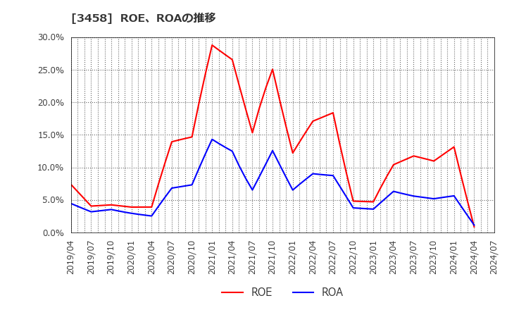 3458 (株)シーアールイー: ROE、ROAの推移
