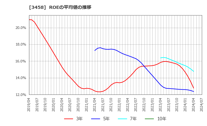 3458 (株)シーアールイー: ROEの平均値の推移