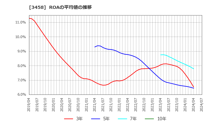 3458 (株)シーアールイー: ROAの平均値の推移