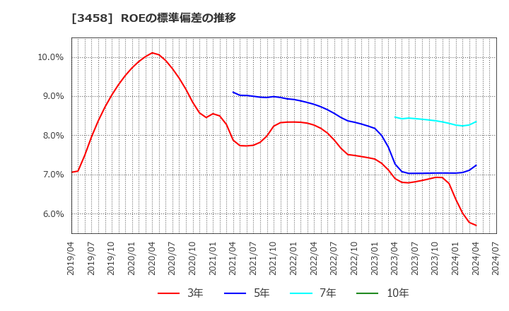 3458 (株)シーアールイー: ROEの標準偏差の推移