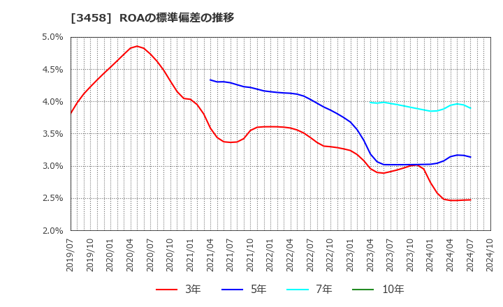 3458 (株)シーアールイー: ROAの標準偏差の推移