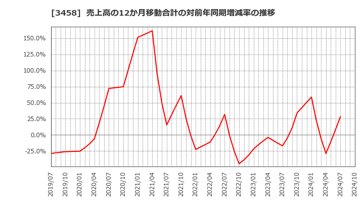 3458 (株)シーアールイー: 売上高の12か月移動合計の対前年同期増減率の推移