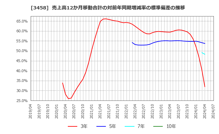 3458 (株)シーアールイー: 売上高12か月移動合計の対前年同期増減率の標準偏差の推移