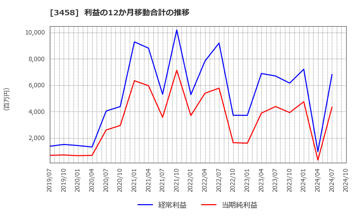 3458 (株)シーアールイー: 利益の12か月移動合計の推移