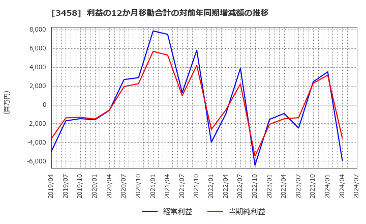 3458 (株)シーアールイー: 利益の12か月移動合計の対前年同期増減額の推移