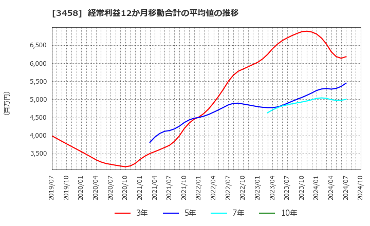 3458 (株)シーアールイー: 経常利益12か月移動合計の平均値の推移