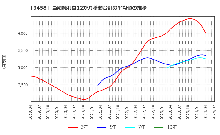 3458 (株)シーアールイー: 当期純利益12か月移動合計の平均値の推移