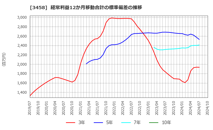 3458 (株)シーアールイー: 経常利益12か月移動合計の標準偏差の推移