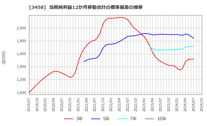 3458 (株)シーアールイー: 当期純利益12か月移動合計の標準偏差の推移