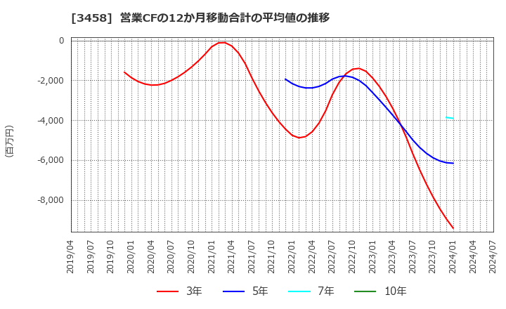 3458 (株)シーアールイー: 営業CFの12か月移動合計の平均値の推移