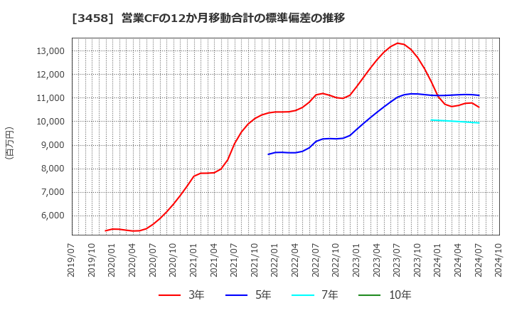 3458 (株)シーアールイー: 営業CFの12か月移動合計の標準偏差の推移