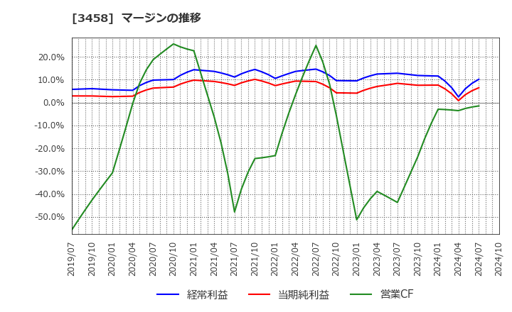 3458 (株)シーアールイー: マージンの推移