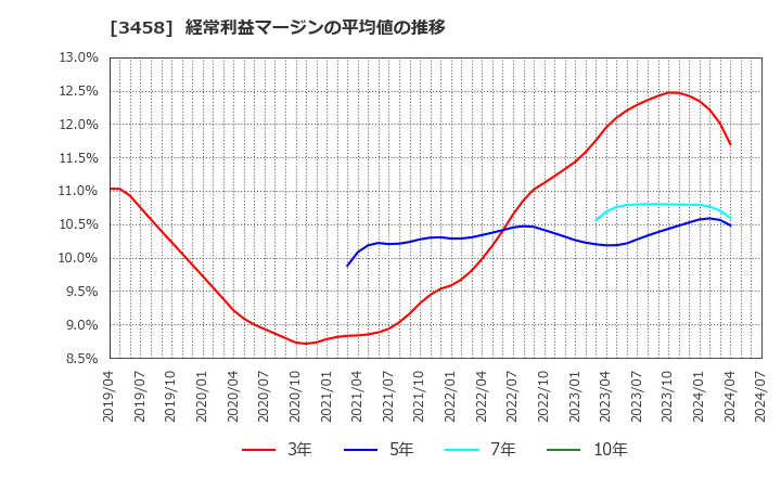 3458 (株)シーアールイー: 経常利益マージンの平均値の推移