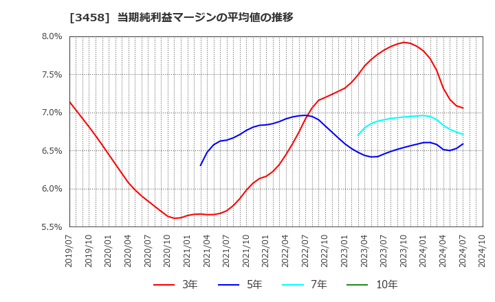 3458 (株)シーアールイー: 当期純利益マージンの平均値の推移