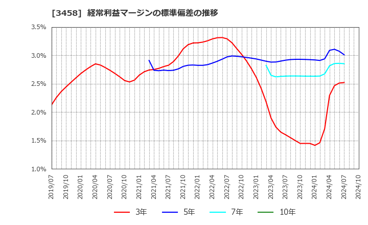 3458 (株)シーアールイー: 経常利益マージンの標準偏差の推移