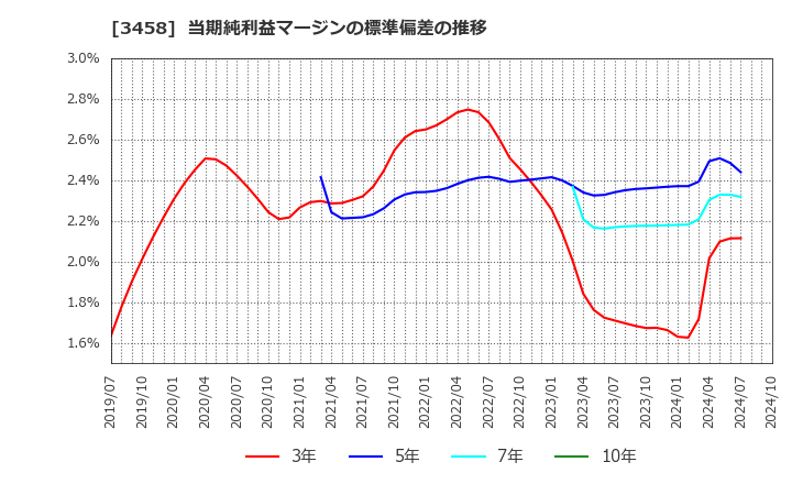 3458 (株)シーアールイー: 当期純利益マージンの標準偏差の推移