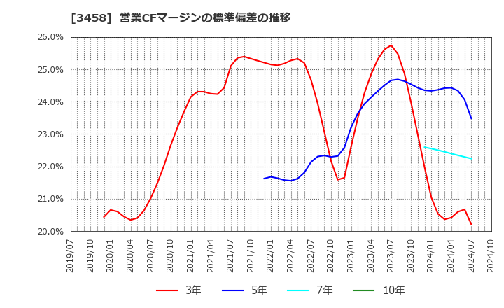 3458 (株)シーアールイー: 営業CFマージンの標準偏差の推移