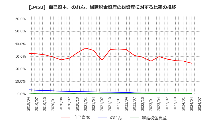 3458 (株)シーアールイー: 自己資本、のれん、繰延税金資産の総資産に対する比率の推移