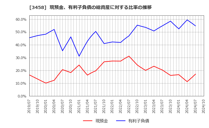 3458 (株)シーアールイー: 現預金、有利子負債の総資産に対する比率の推移