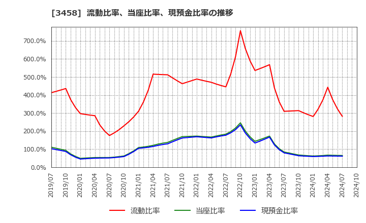 3458 (株)シーアールイー: 流動比率、当座比率、現預金比率の推移