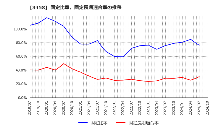 3458 (株)シーアールイー: 固定比率、固定長期適合率の推移